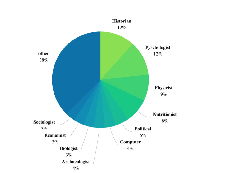 Who Gives a Tweet? 9 Facts About Scientists on Twitter